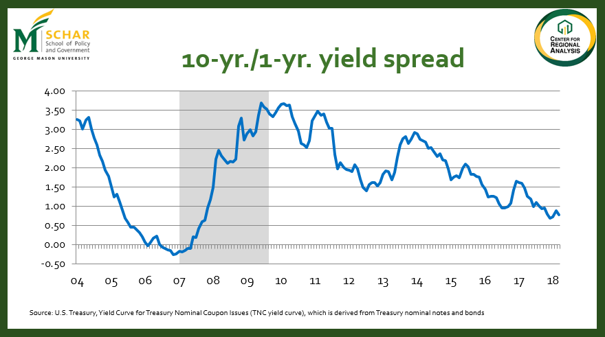 Inverted Yield Curves And An Impending Recession